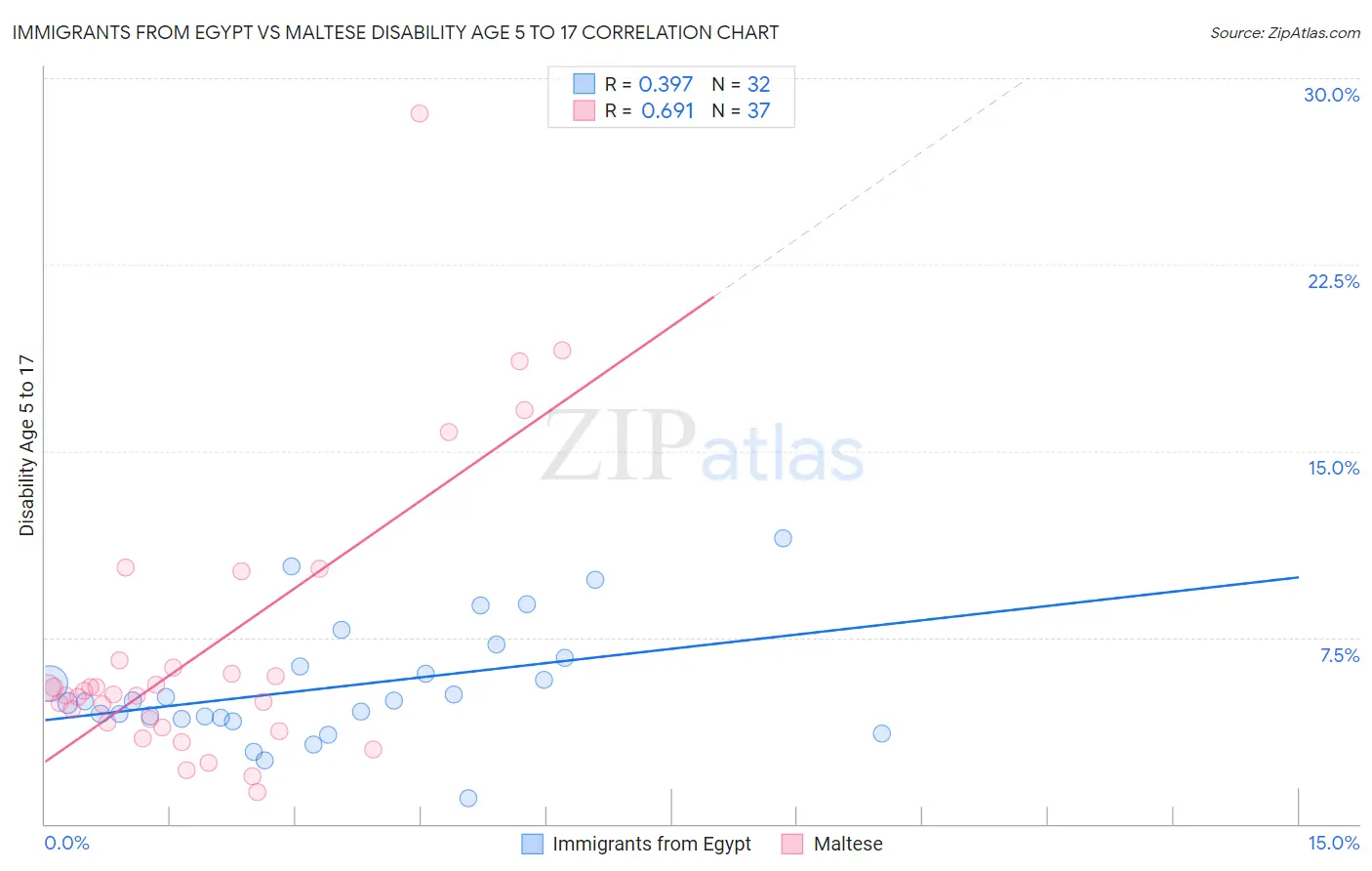Immigrants from Egypt vs Maltese Disability Age 5 to 17