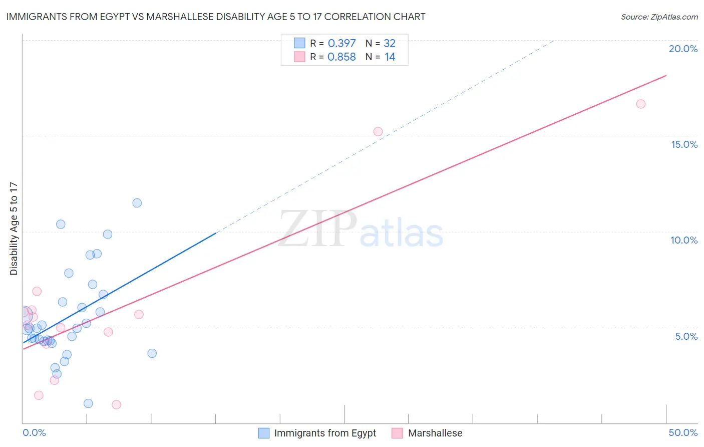 Immigrants from Egypt vs Marshallese Disability Age 5 to 17