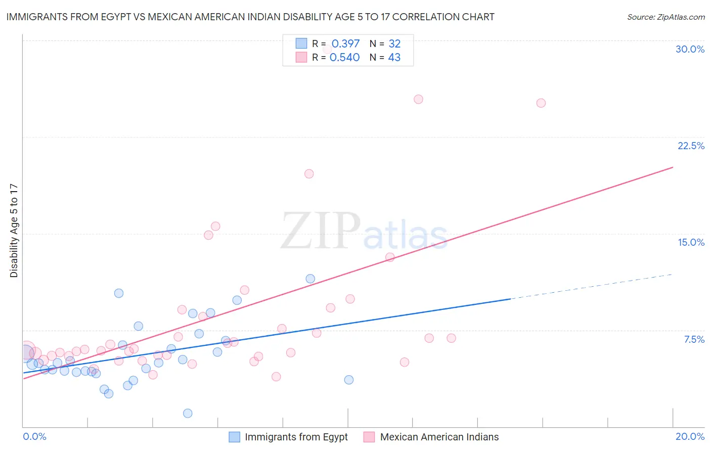 Immigrants from Egypt vs Mexican American Indian Disability Age 5 to 17