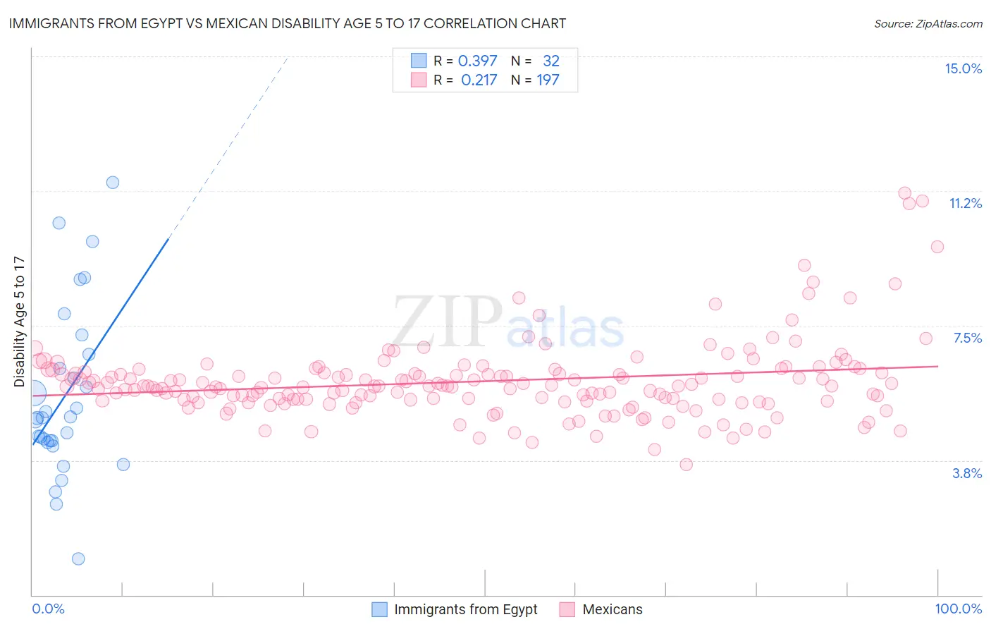 Immigrants from Egypt vs Mexican Disability Age 5 to 17