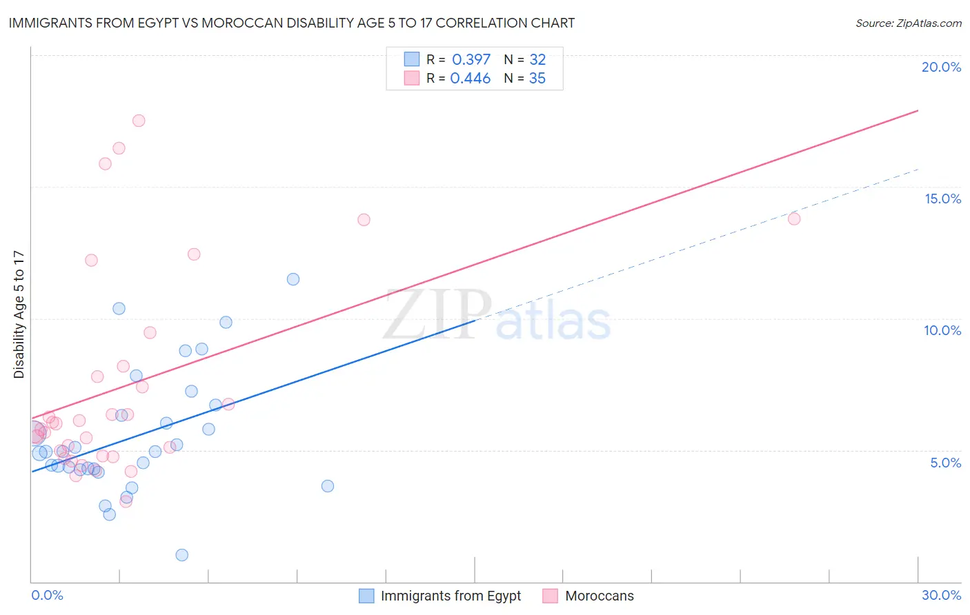 Immigrants from Egypt vs Moroccan Disability Age 5 to 17