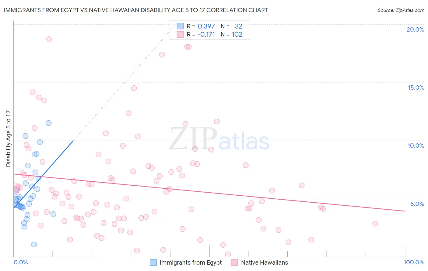 Immigrants from Egypt vs Native Hawaiian Disability Age 5 to 17
