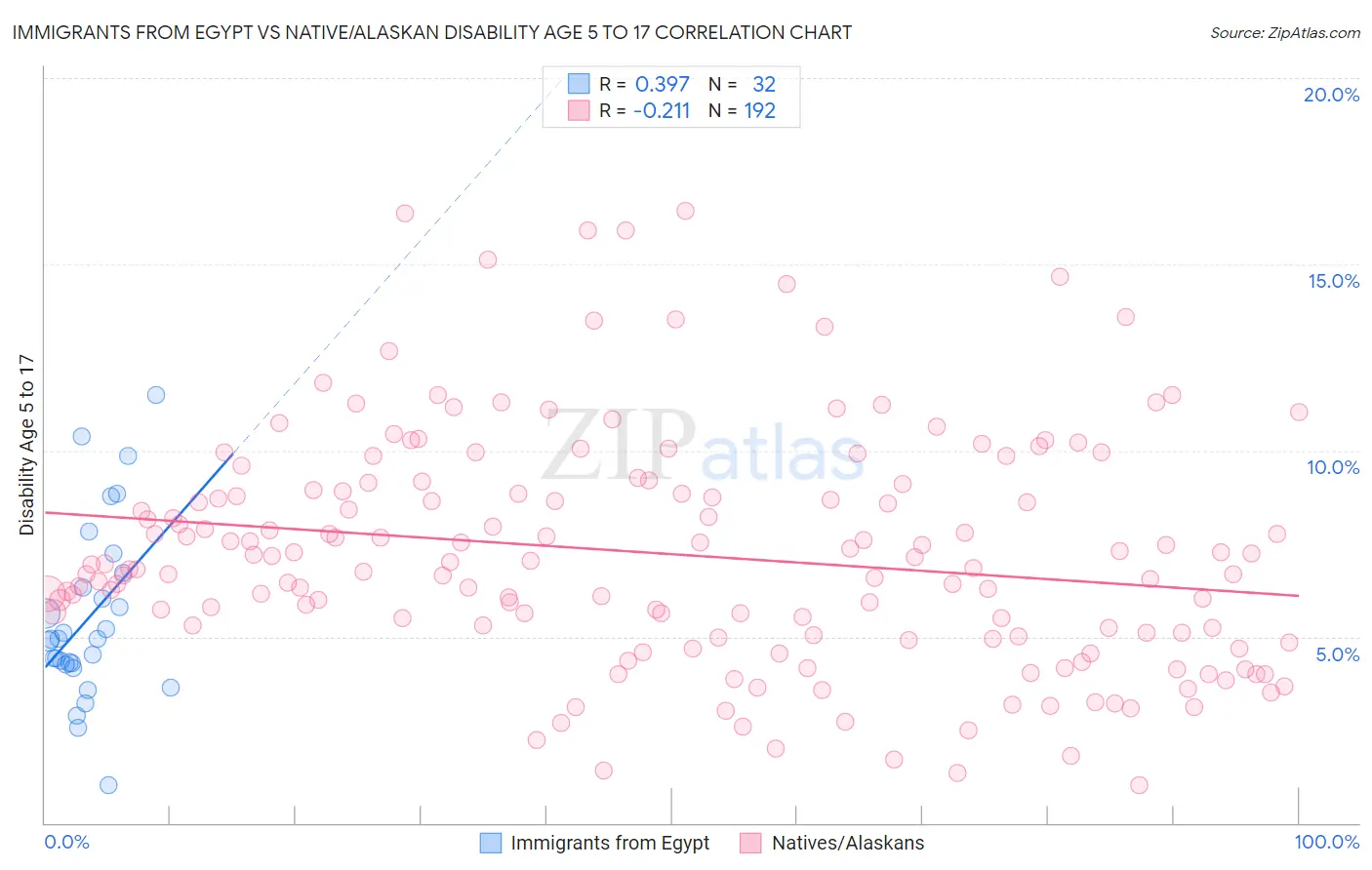 Immigrants from Egypt vs Native/Alaskan Disability Age 5 to 17