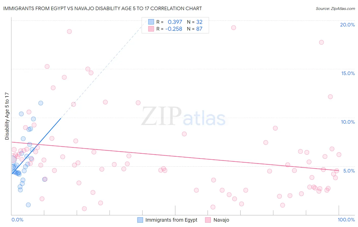 Immigrants from Egypt vs Navajo Disability Age 5 to 17