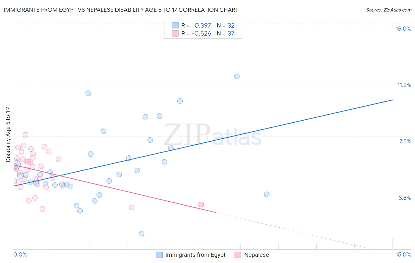 Immigrants from Egypt vs Nepalese Disability Age 5 to 17