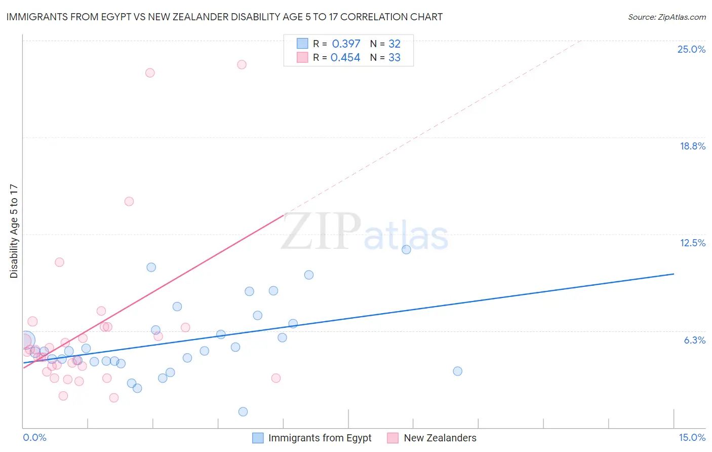 Immigrants from Egypt vs New Zealander Disability Age 5 to 17