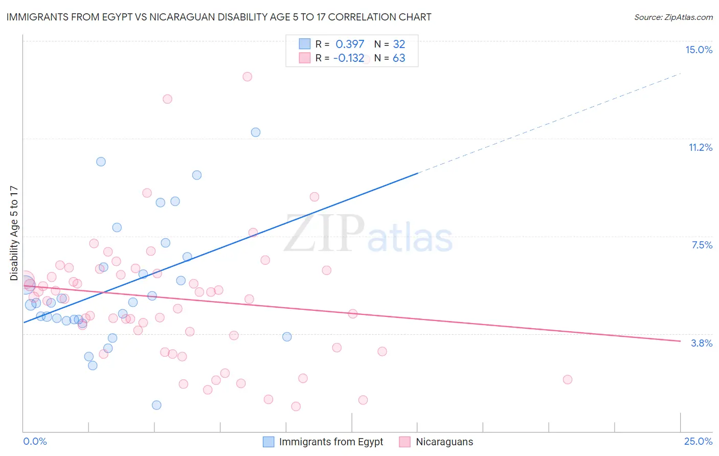 Immigrants from Egypt vs Nicaraguan Disability Age 5 to 17