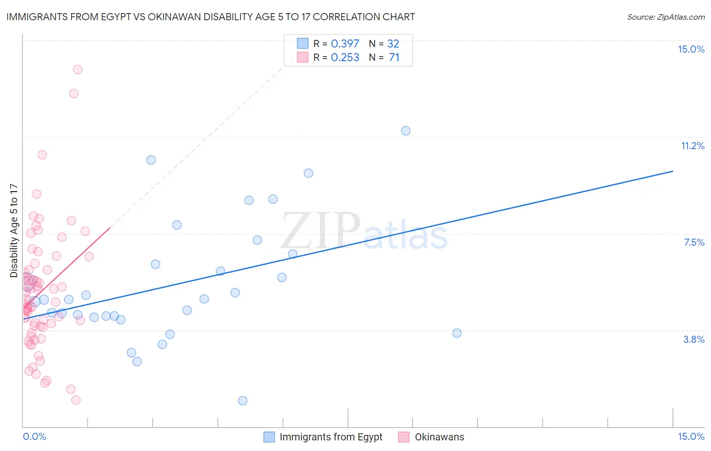 Immigrants from Egypt vs Okinawan Disability Age 5 to 17