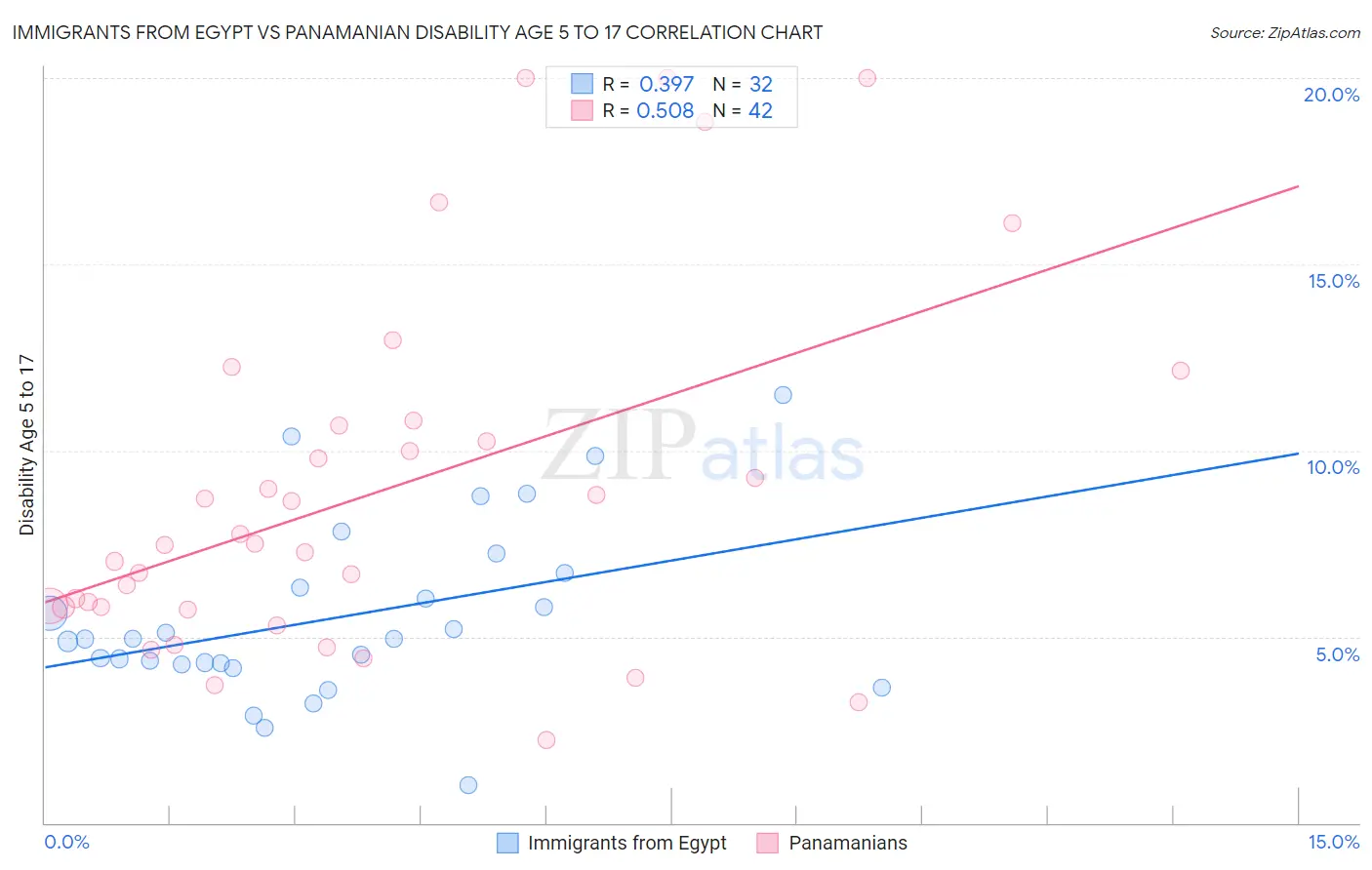 Immigrants from Egypt vs Panamanian Disability Age 5 to 17