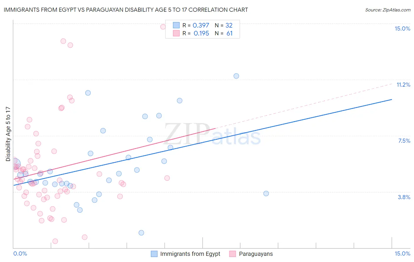 Immigrants from Egypt vs Paraguayan Disability Age 5 to 17