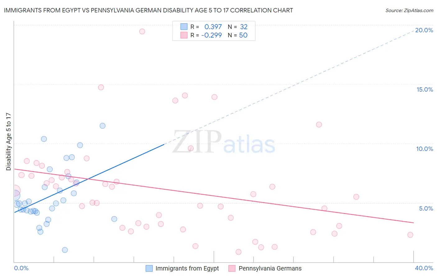Immigrants from Egypt vs Pennsylvania German Disability Age 5 to 17