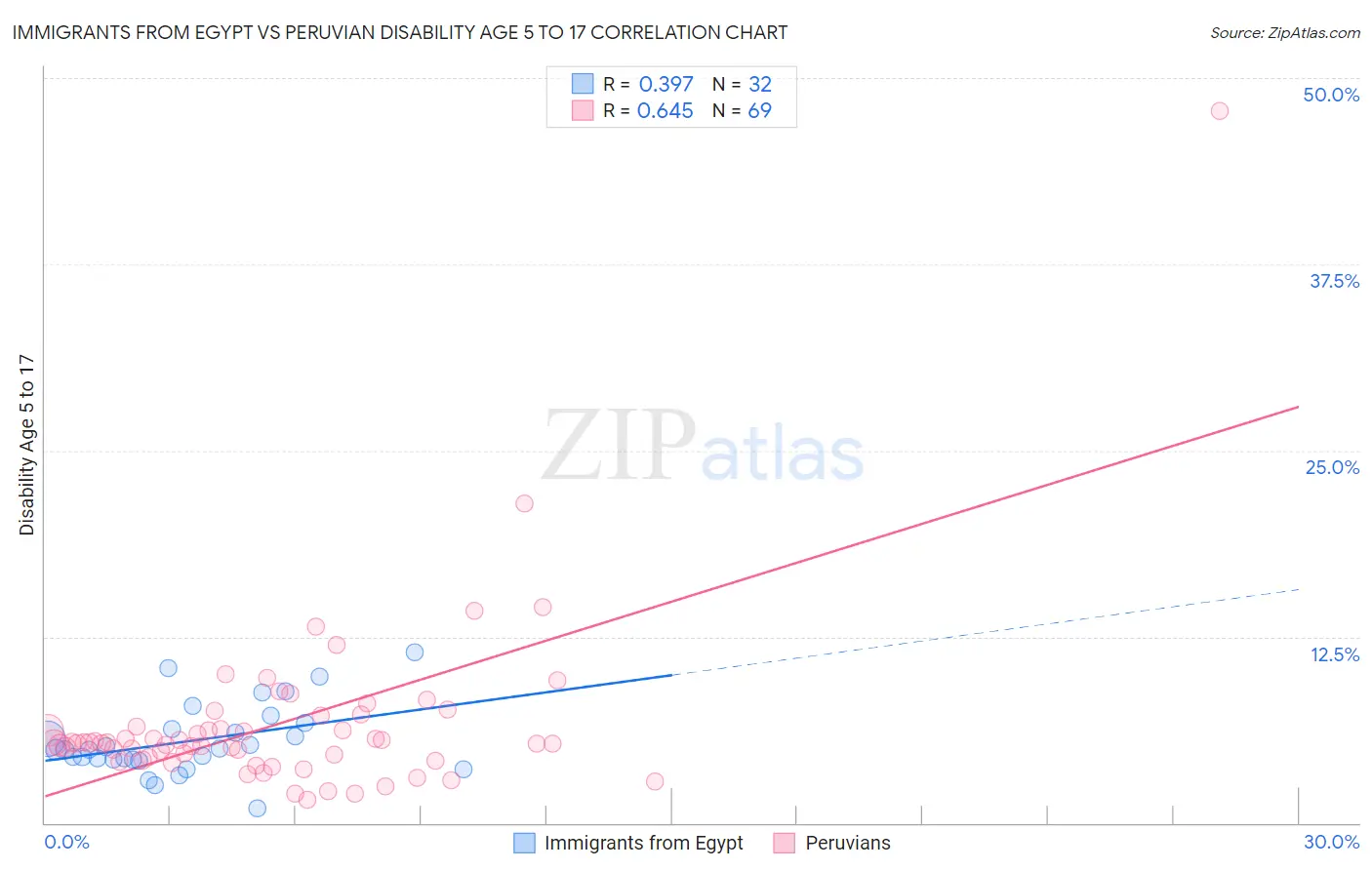 Immigrants from Egypt vs Peruvian Disability Age 5 to 17