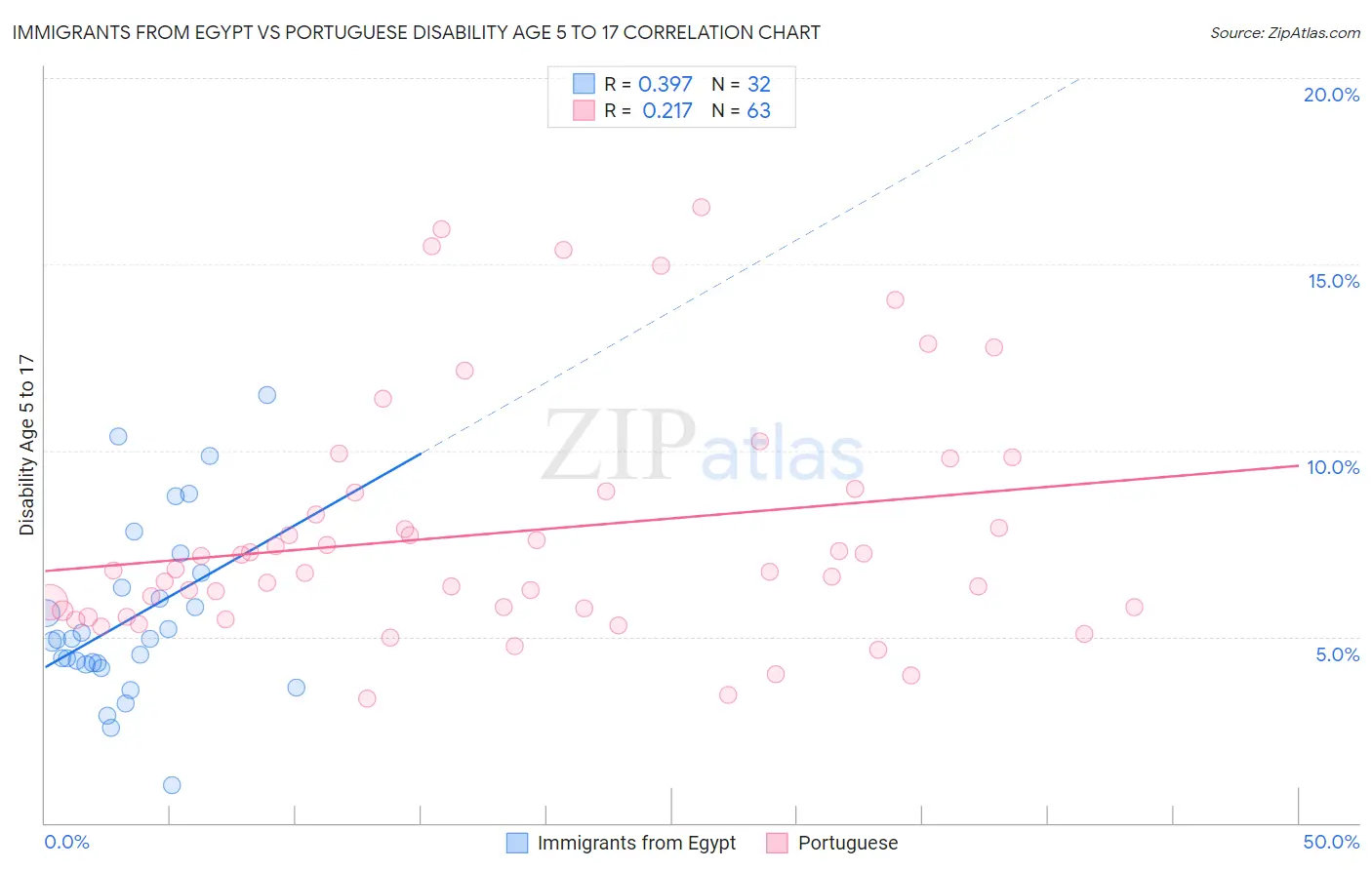 Immigrants from Egypt vs Portuguese Disability Age 5 to 17