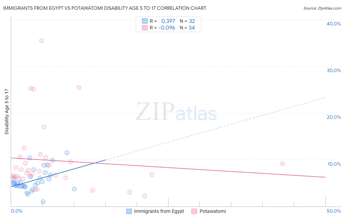 Immigrants from Egypt vs Potawatomi Disability Age 5 to 17