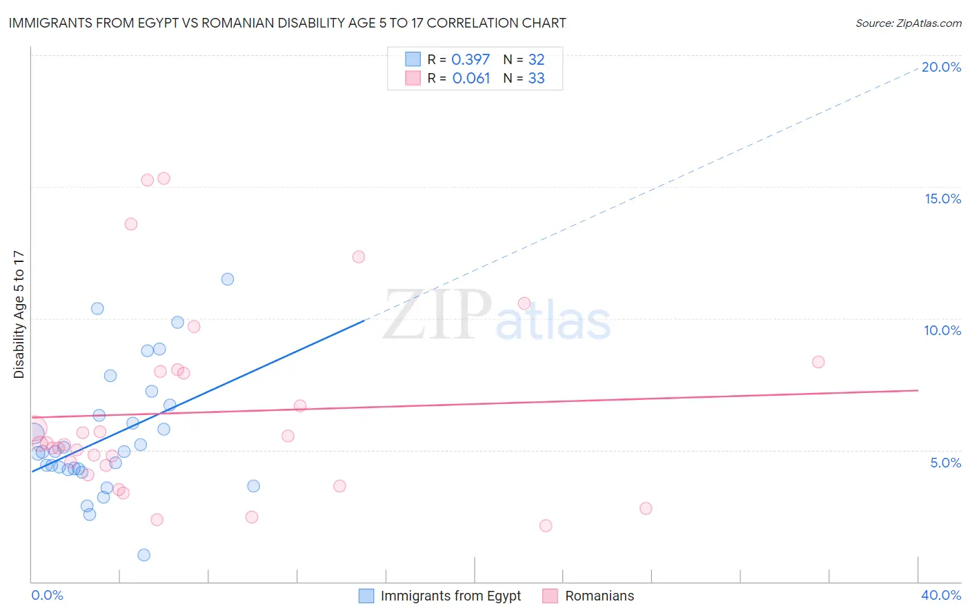 Immigrants from Egypt vs Romanian Disability Age 5 to 17