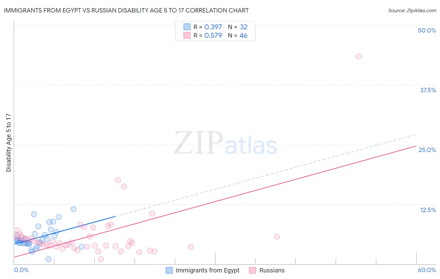 Immigrants from Egypt vs Russian Disability Age 5 to 17