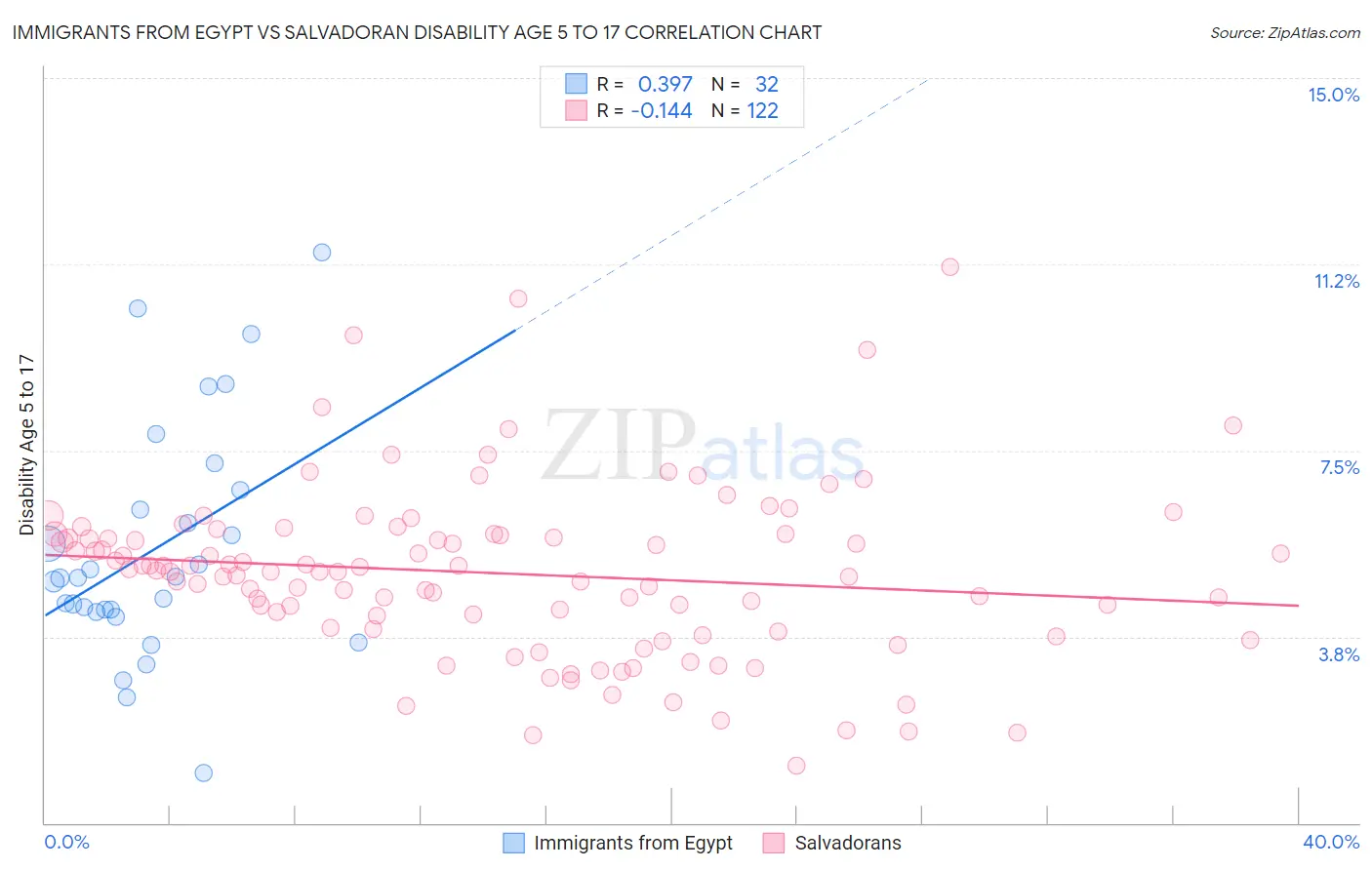 Immigrants from Egypt vs Salvadoran Disability Age 5 to 17