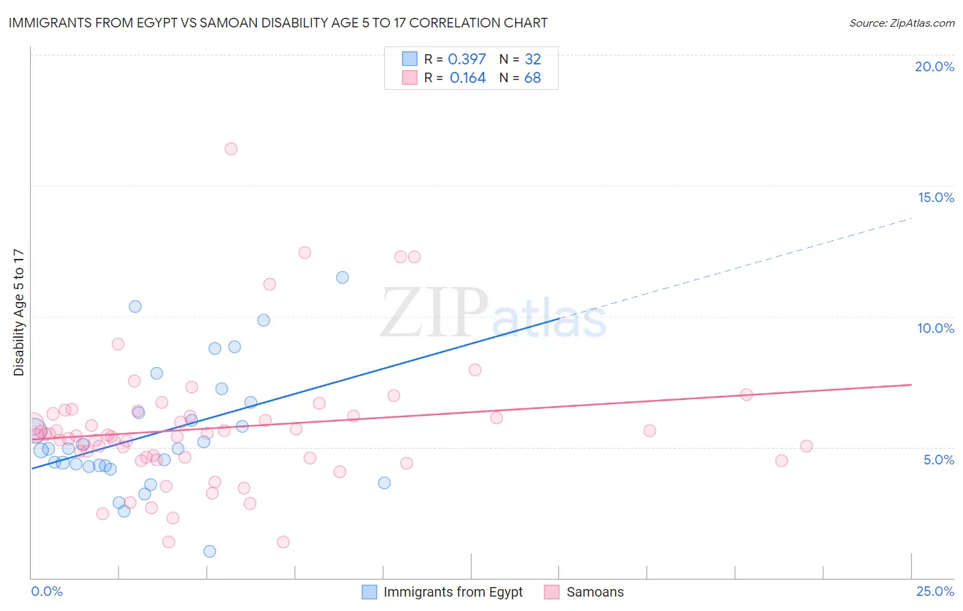 Immigrants from Egypt vs Samoan Disability Age 5 to 17