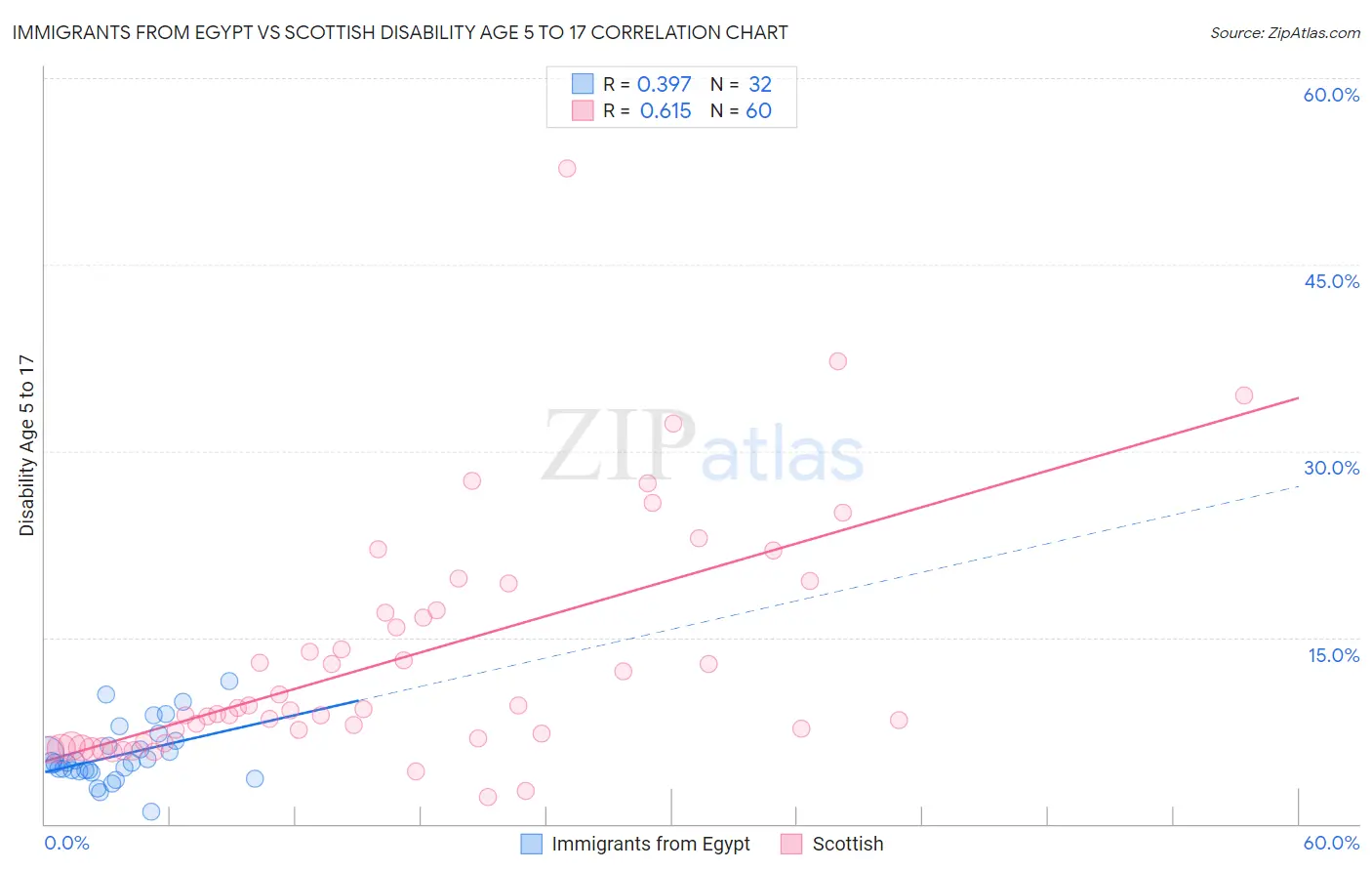 Immigrants from Egypt vs Scottish Disability Age 5 to 17