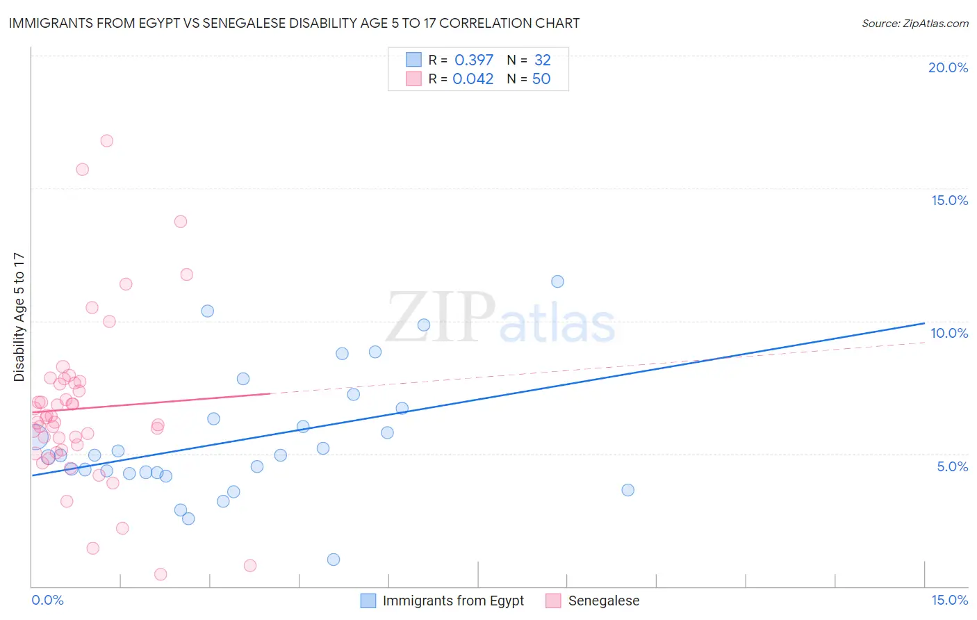 Immigrants from Egypt vs Senegalese Disability Age 5 to 17
