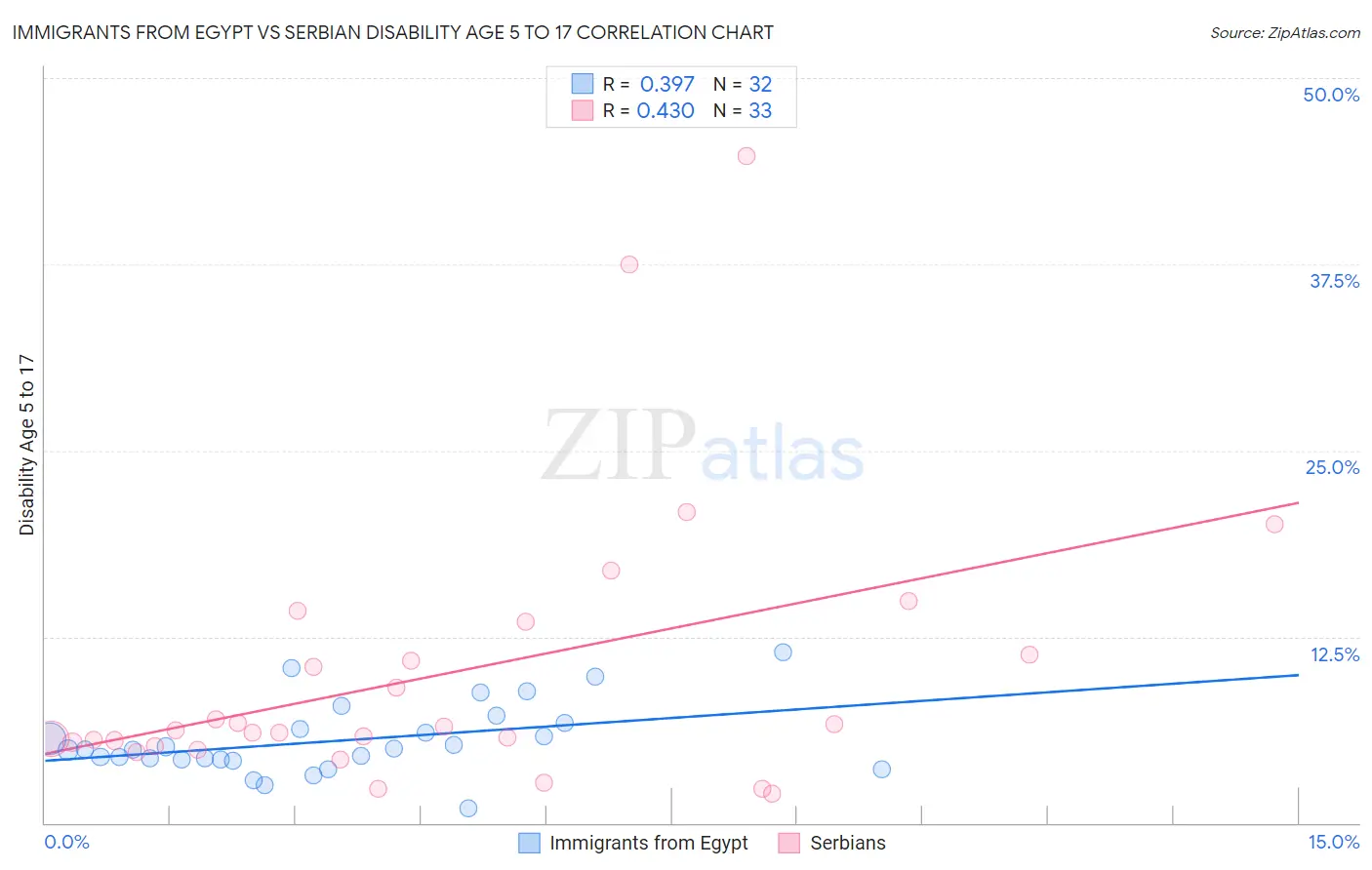 Immigrants from Egypt vs Serbian Disability Age 5 to 17