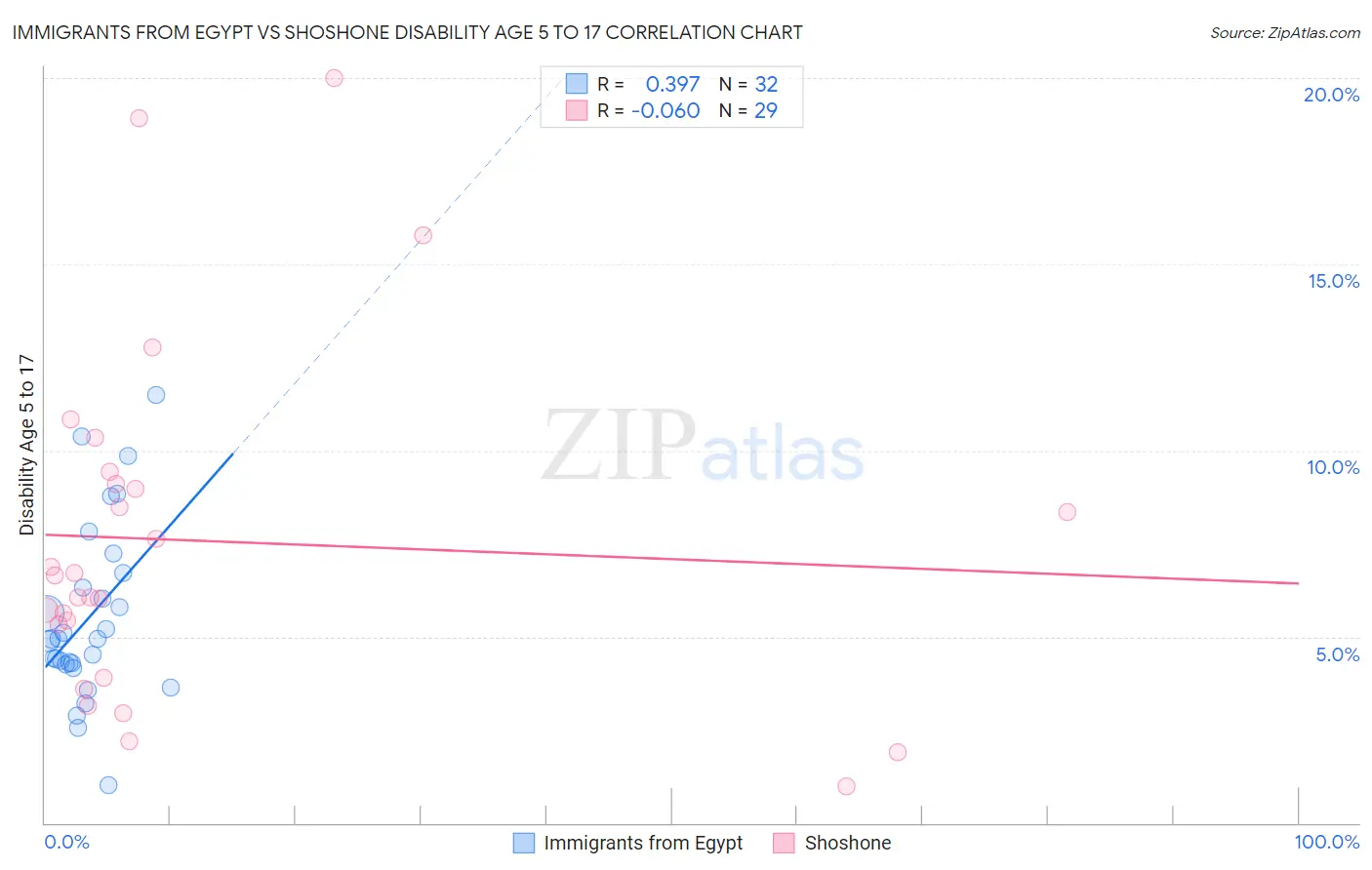 Immigrants from Egypt vs Shoshone Disability Age 5 to 17