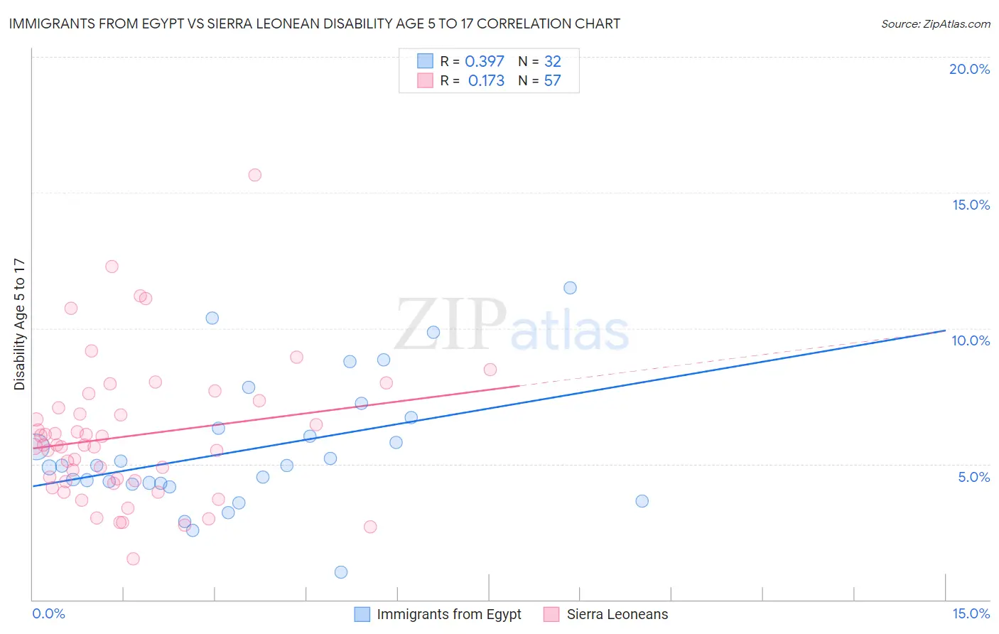 Immigrants from Egypt vs Sierra Leonean Disability Age 5 to 17