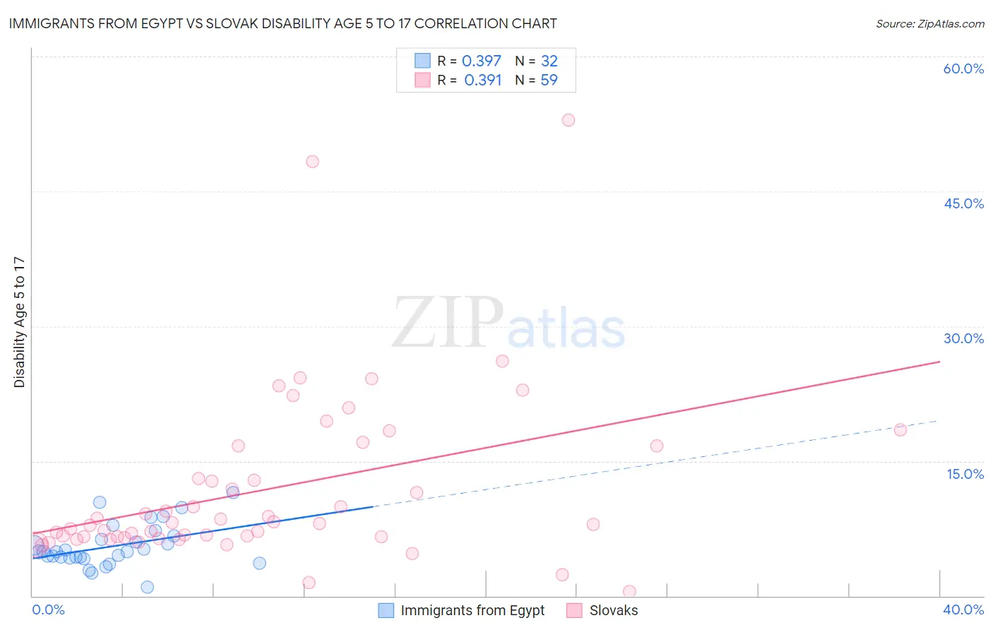 Immigrants from Egypt vs Slovak Disability Age 5 to 17