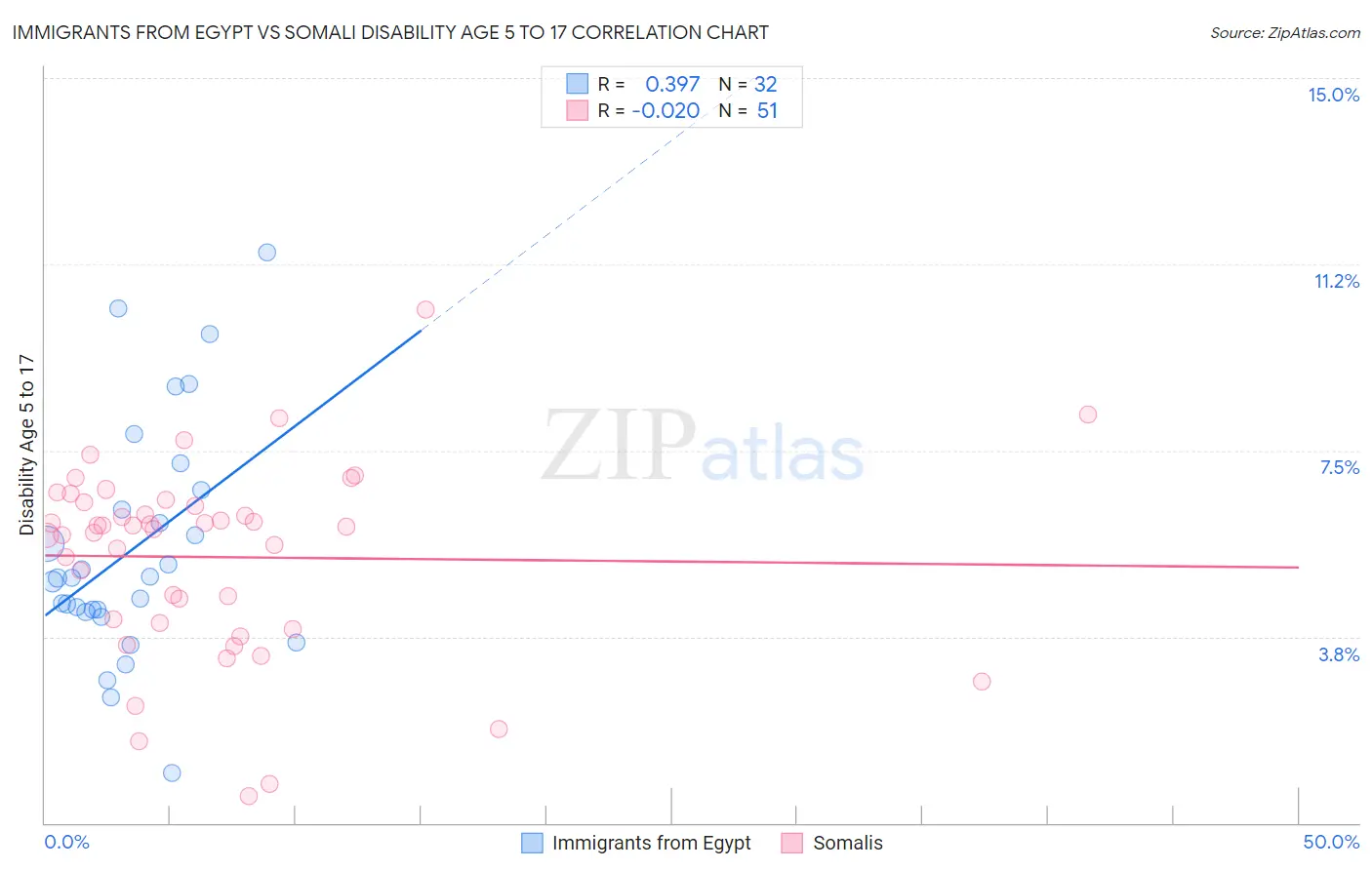 Immigrants from Egypt vs Somali Disability Age 5 to 17