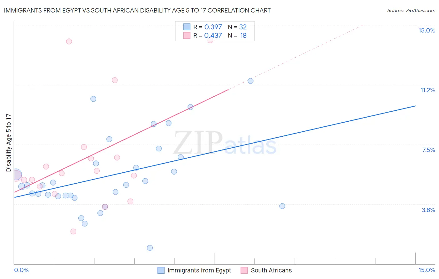 Immigrants from Egypt vs South African Disability Age 5 to 17