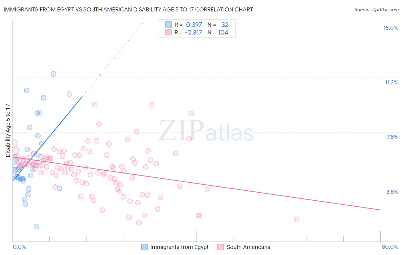 Immigrants from Egypt vs South American Disability Age 5 to 17