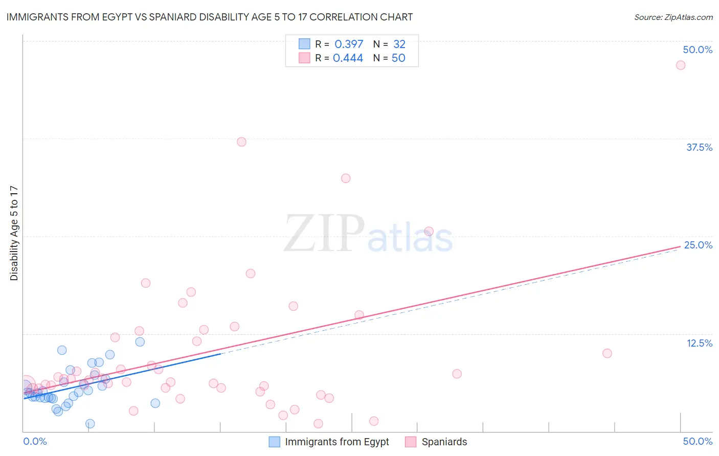 Immigrants from Egypt vs Spaniard Disability Age 5 to 17
