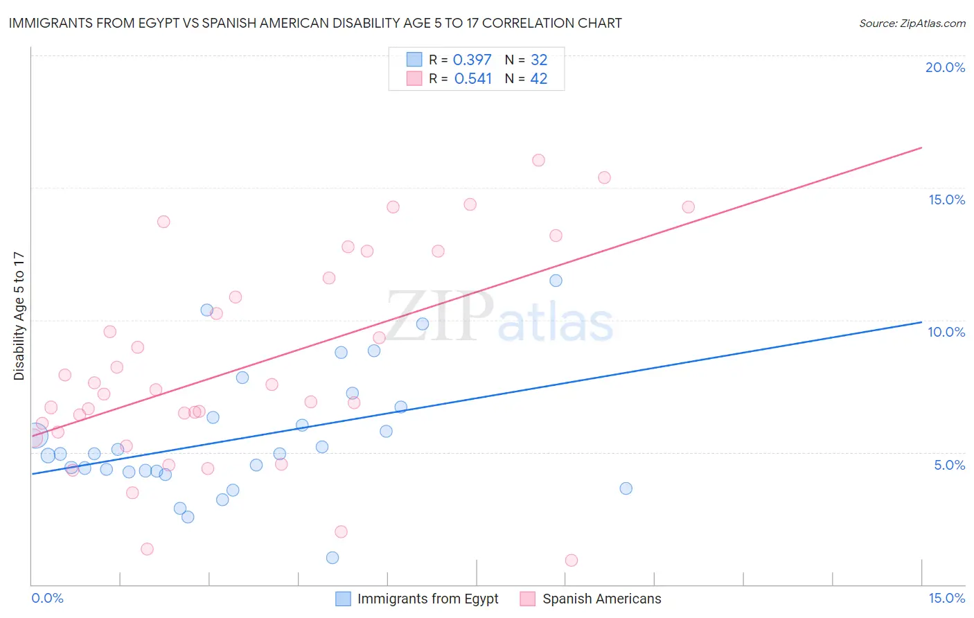 Immigrants from Egypt vs Spanish American Disability Age 5 to 17