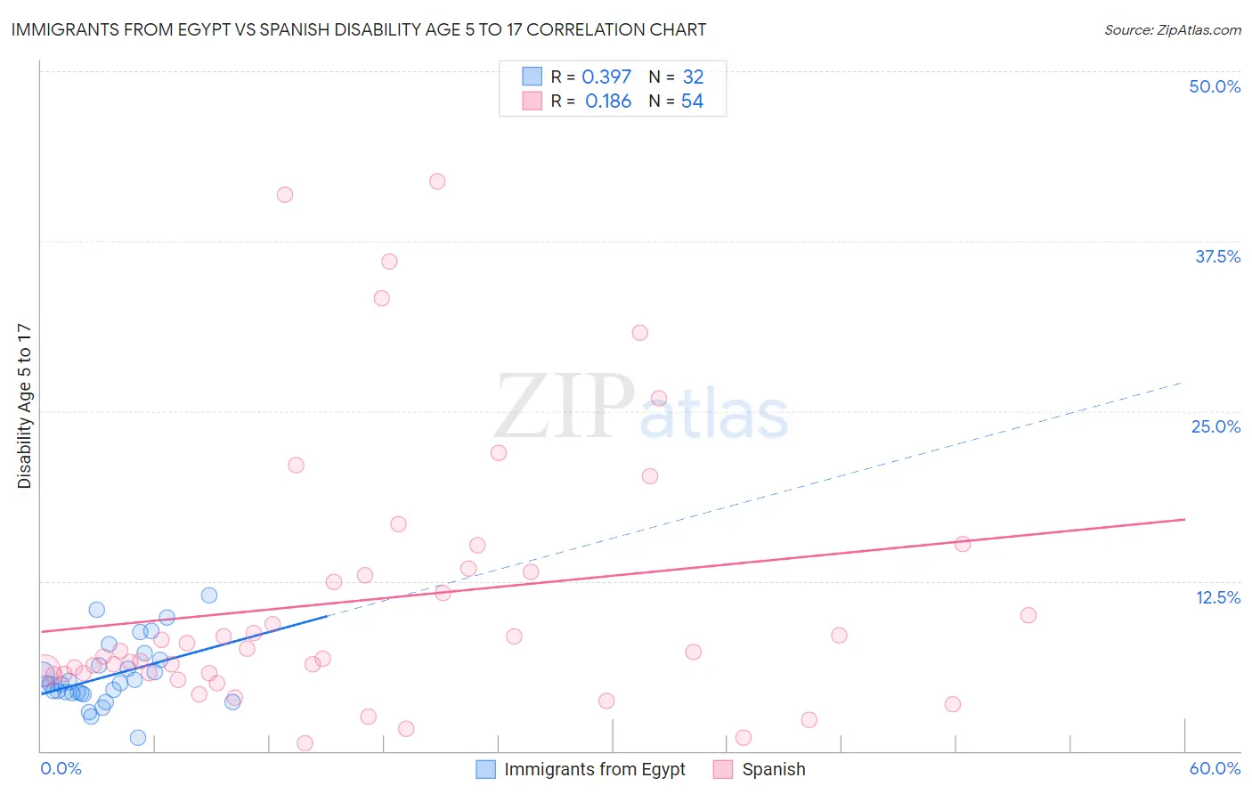 Immigrants from Egypt vs Spanish Disability Age 5 to 17