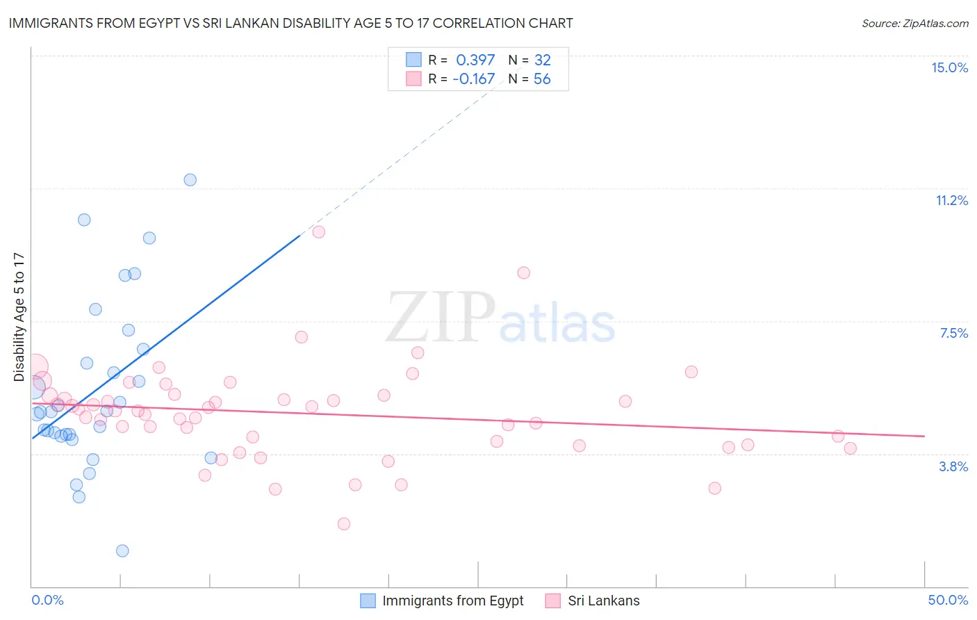 Immigrants from Egypt vs Sri Lankan Disability Age 5 to 17