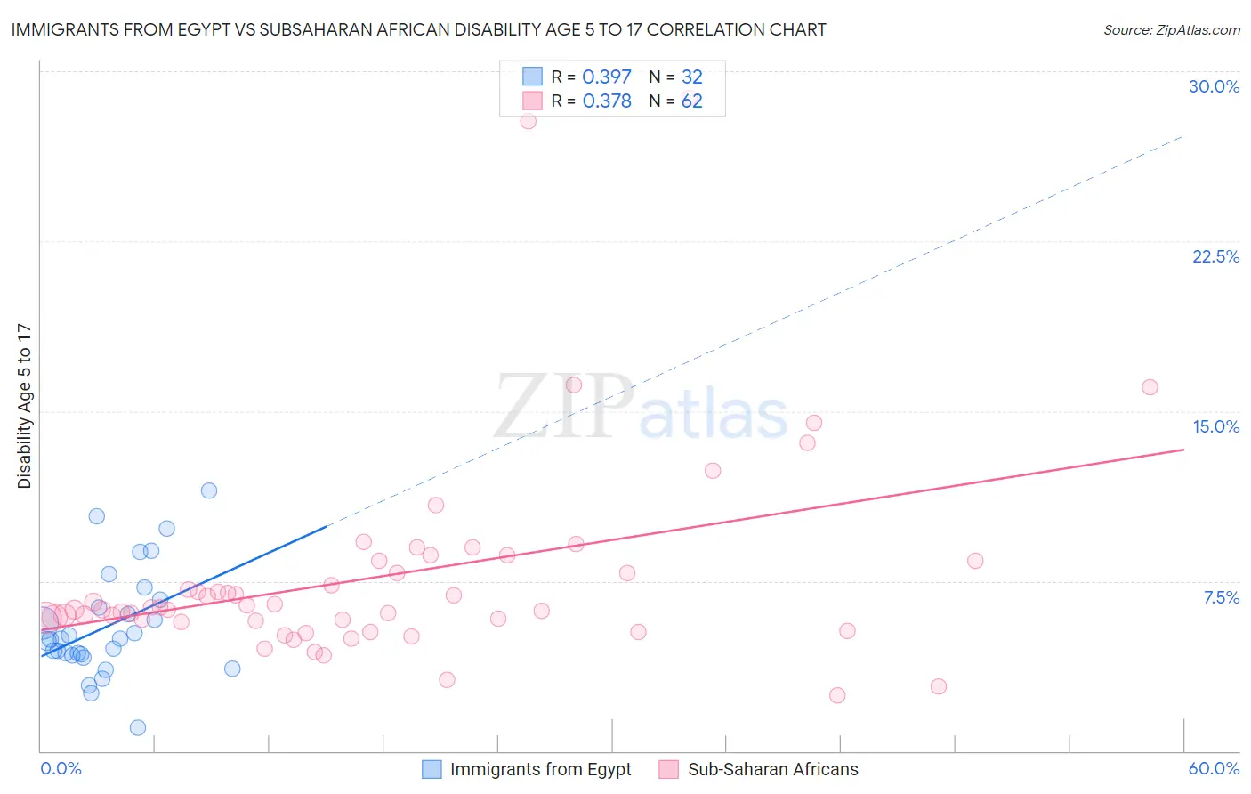 Immigrants from Egypt vs Subsaharan African Disability Age 5 to 17