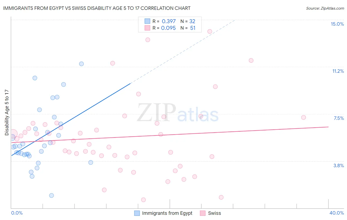 Immigrants from Egypt vs Swiss Disability Age 5 to 17