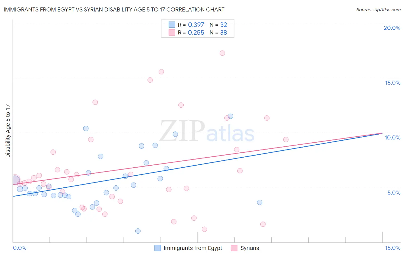 Immigrants from Egypt vs Syrian Disability Age 5 to 17