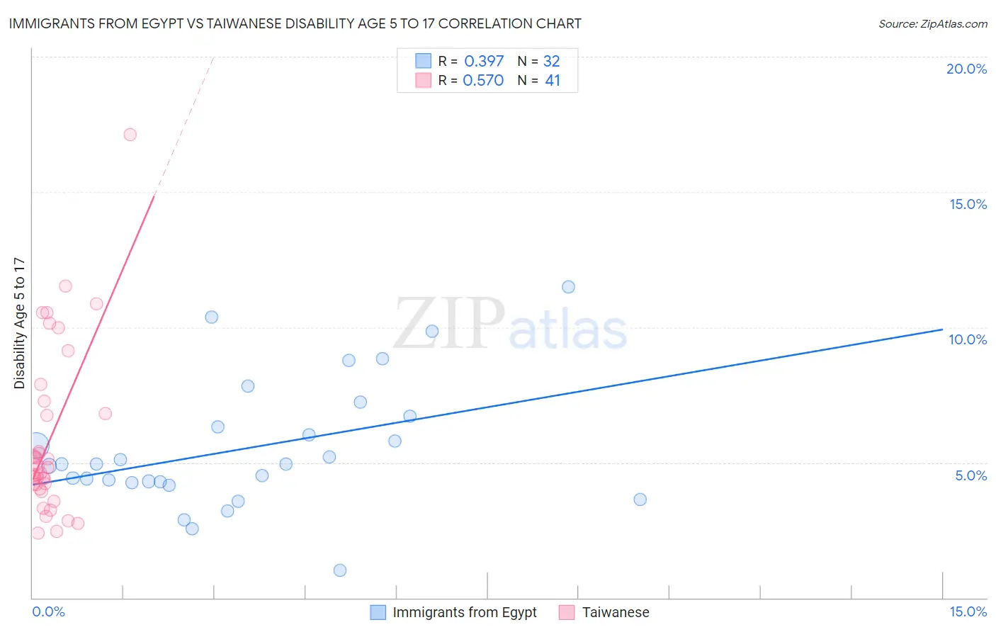 Immigrants from Egypt vs Taiwanese Disability Age 5 to 17