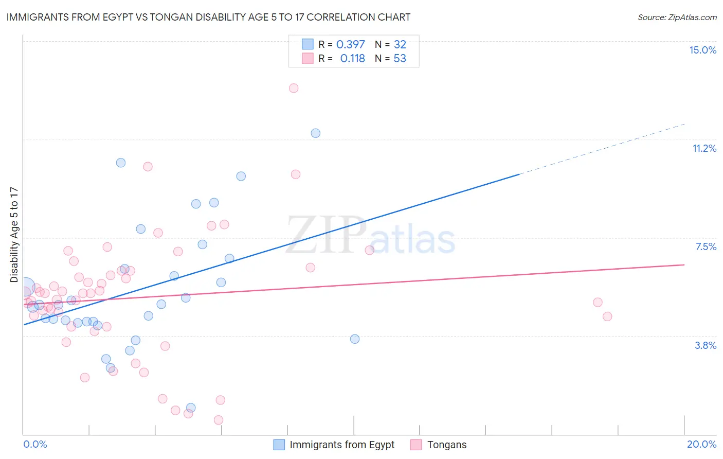 Immigrants from Egypt vs Tongan Disability Age 5 to 17
