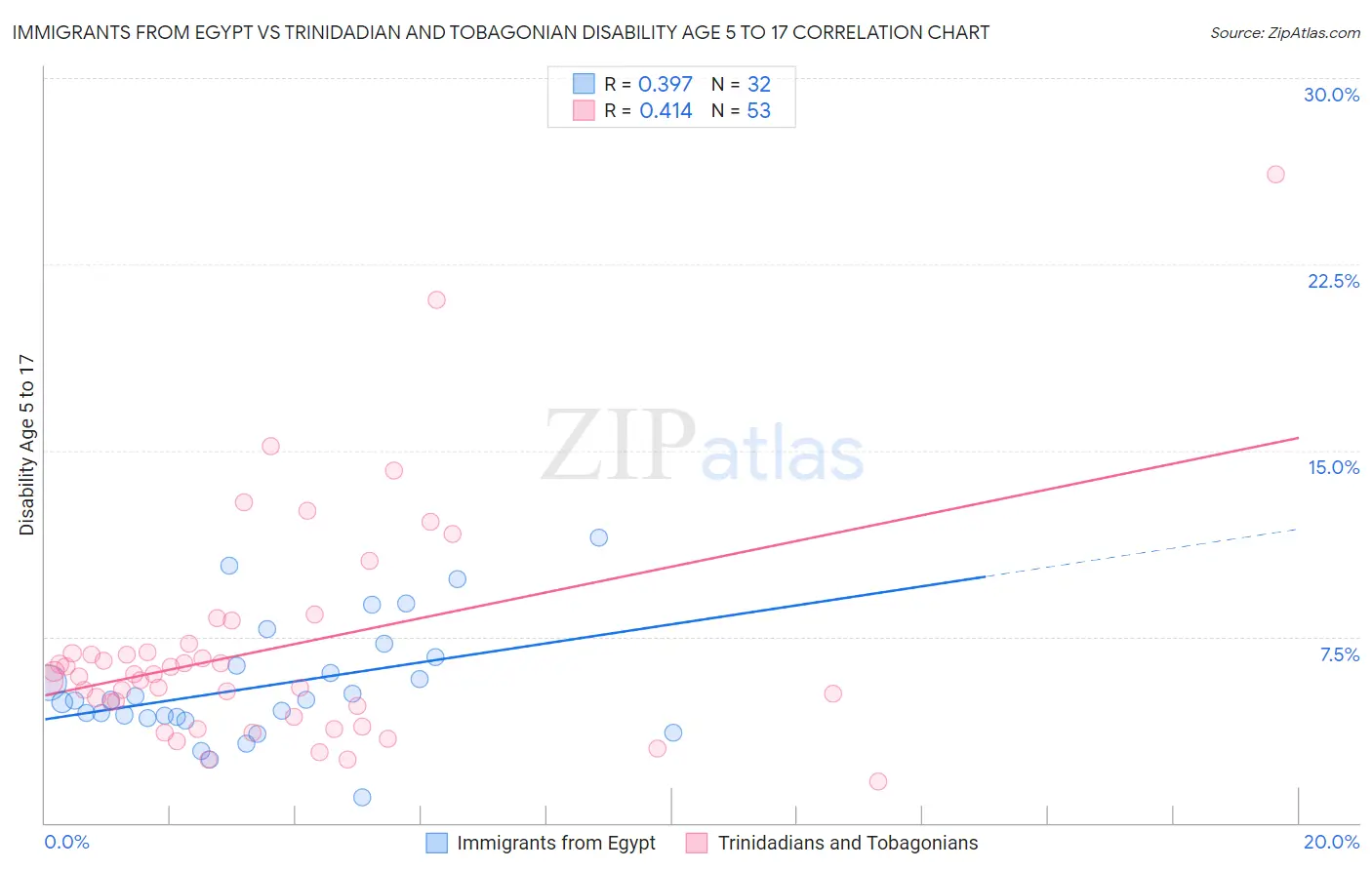 Immigrants from Egypt vs Trinidadian and Tobagonian Disability Age 5 to 17