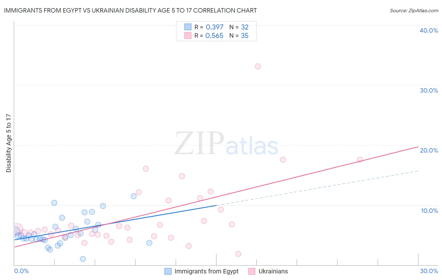 Immigrants from Egypt vs Ukrainian Disability Age 5 to 17