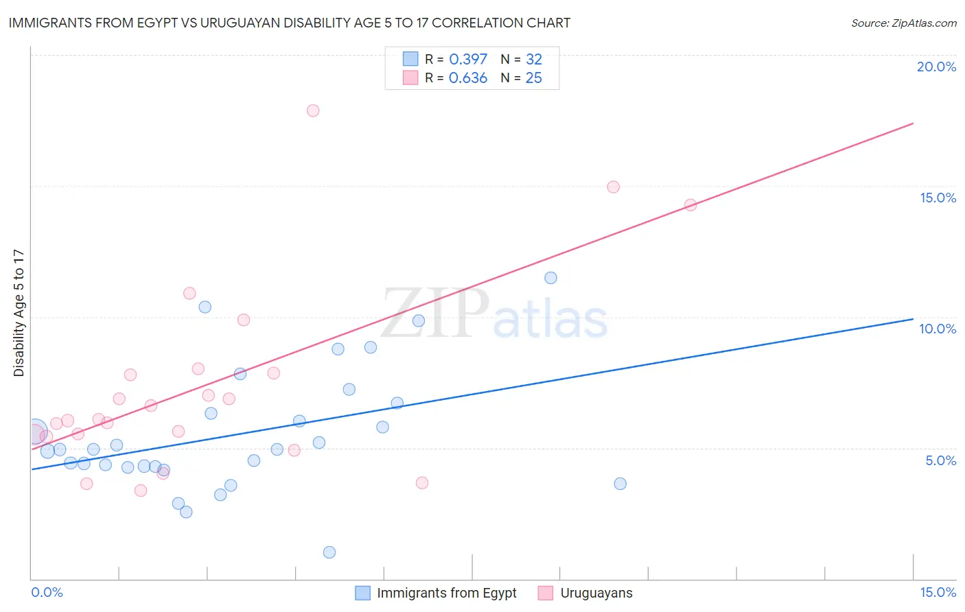Immigrants from Egypt vs Uruguayan Disability Age 5 to 17