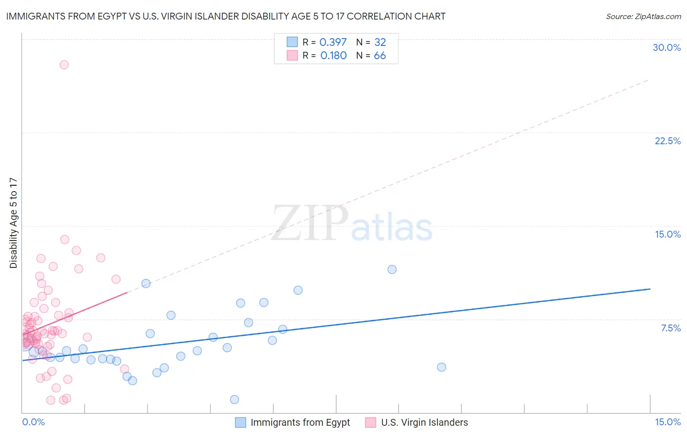 Immigrants from Egypt vs U.S. Virgin Islander Disability Age 5 to 17