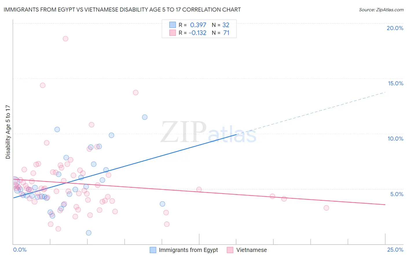 Immigrants from Egypt vs Vietnamese Disability Age 5 to 17