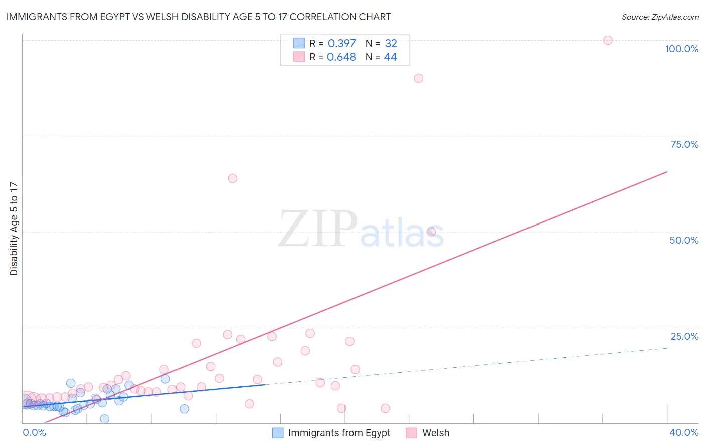 Immigrants from Egypt vs Welsh Disability Age 5 to 17