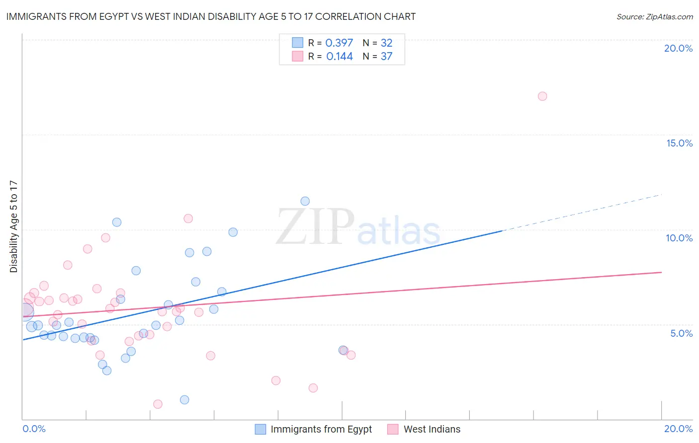 Immigrants from Egypt vs West Indian Disability Age 5 to 17