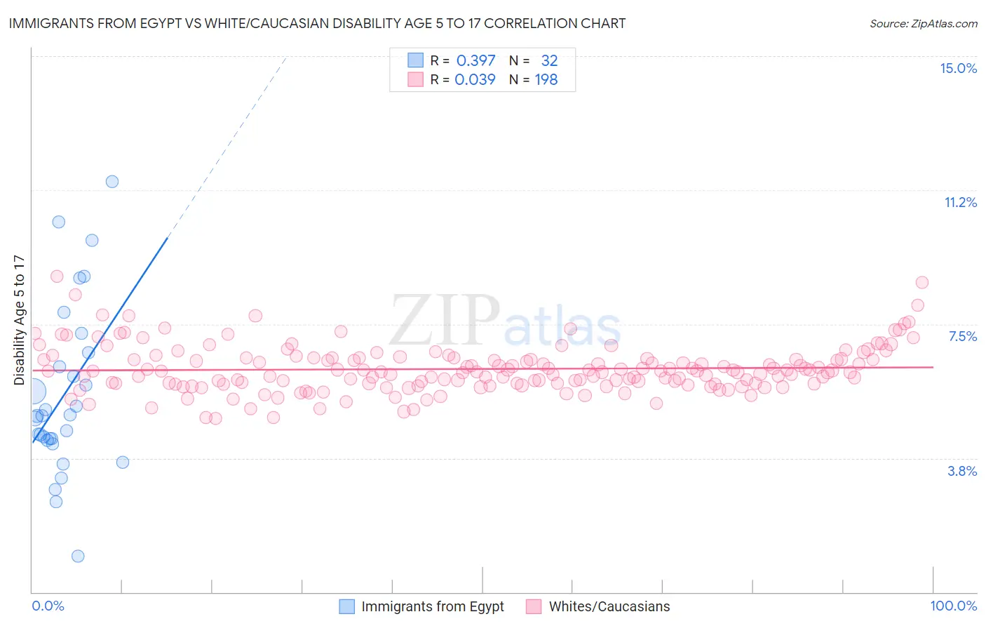 Immigrants from Egypt vs White/Caucasian Disability Age 5 to 17