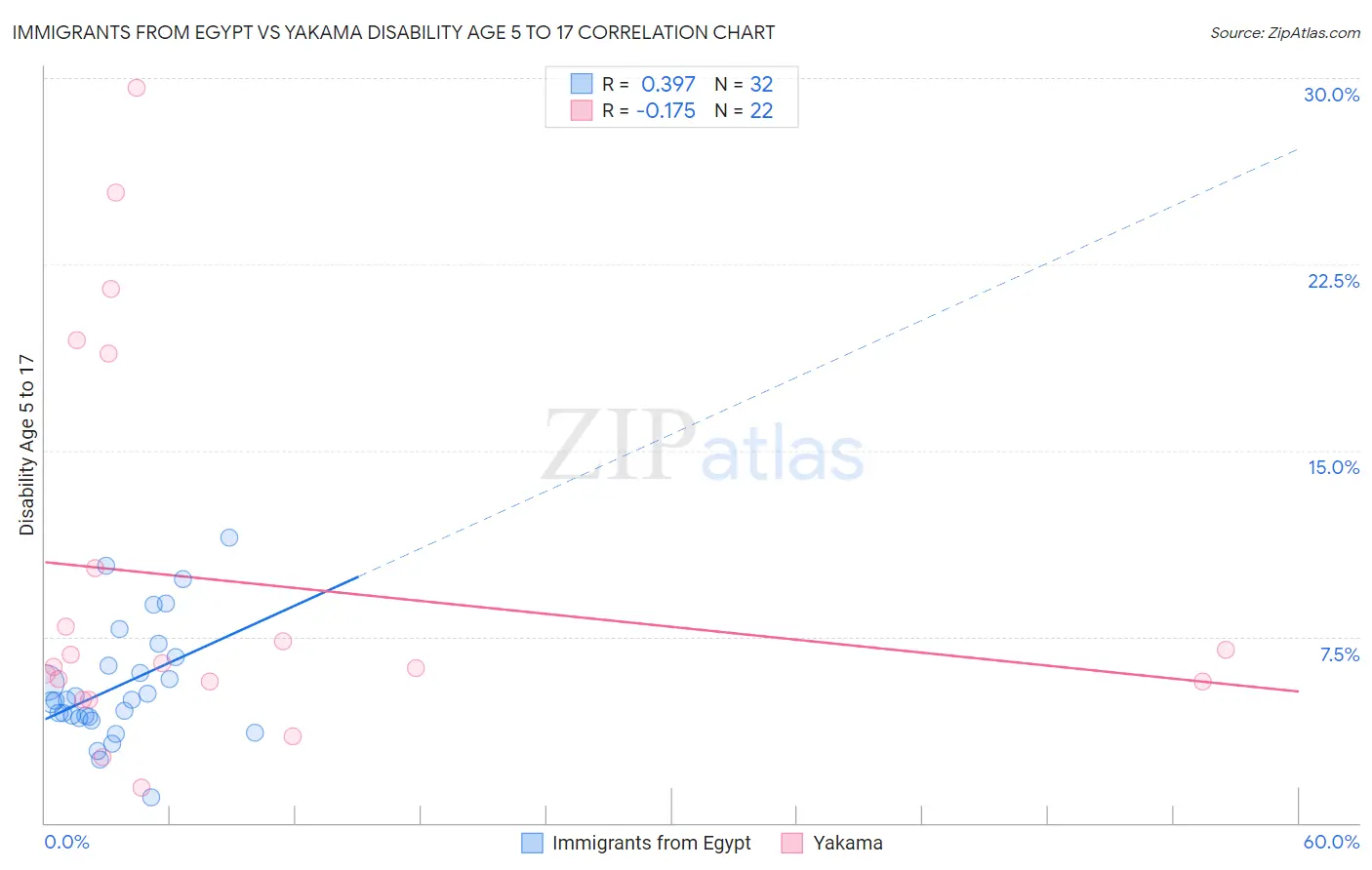 Immigrants from Egypt vs Yakama Disability Age 5 to 17