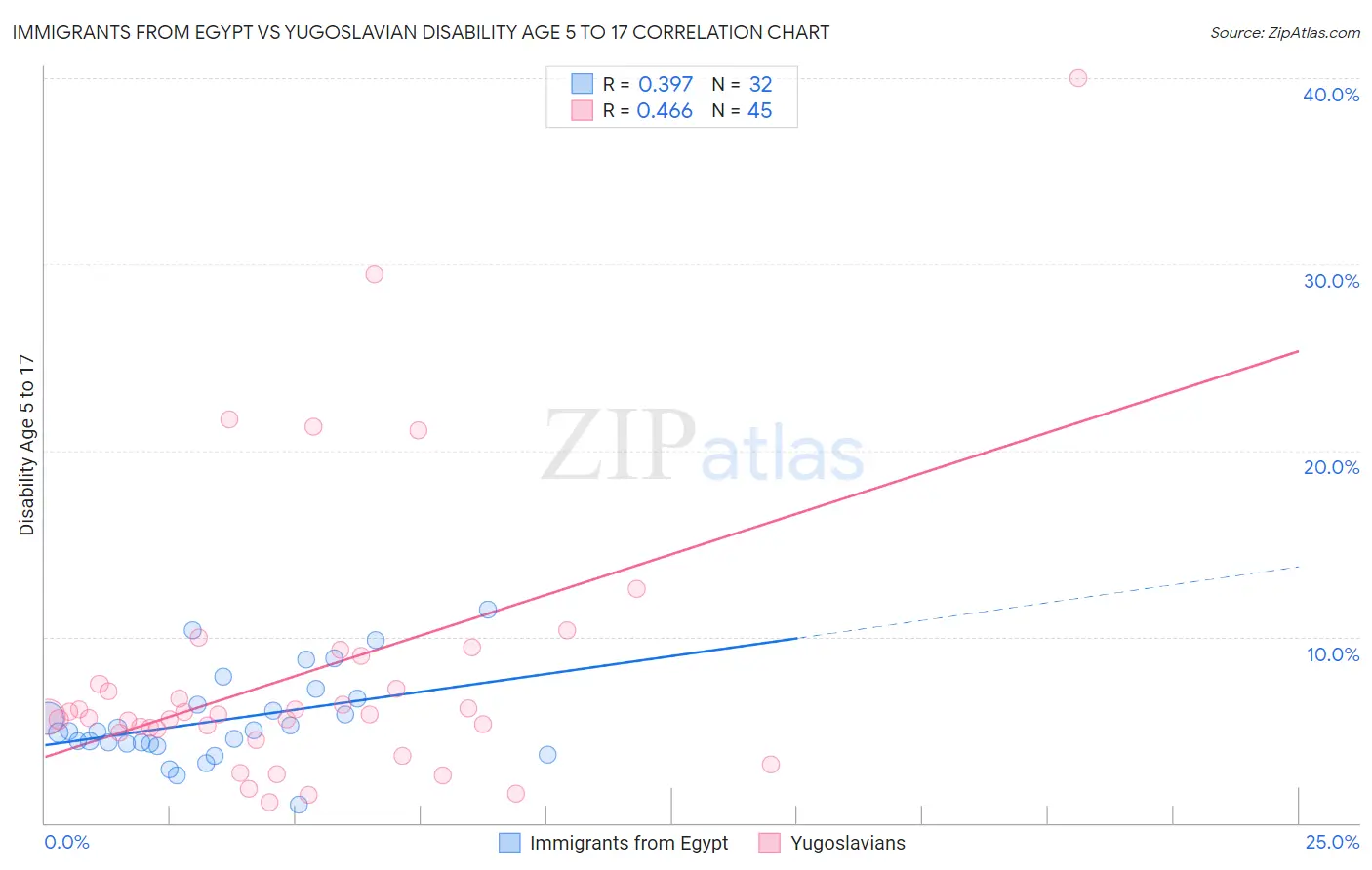 Immigrants from Egypt vs Yugoslavian Disability Age 5 to 17